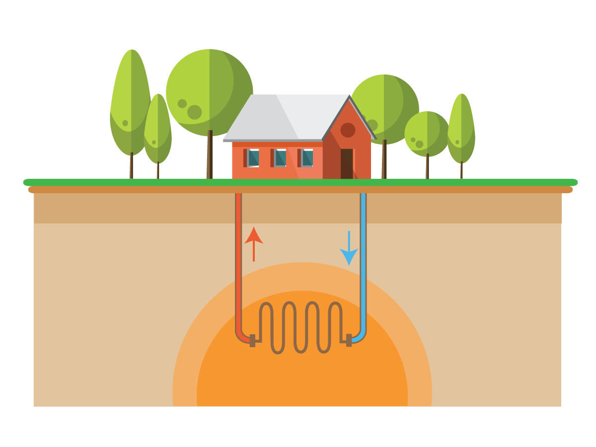 La géothermie fonctionne avec l'énergie de la terre.